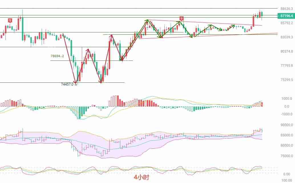 2025.4.22比特币（BTC）最新行情分析：高位承压，短线操作需谨慎